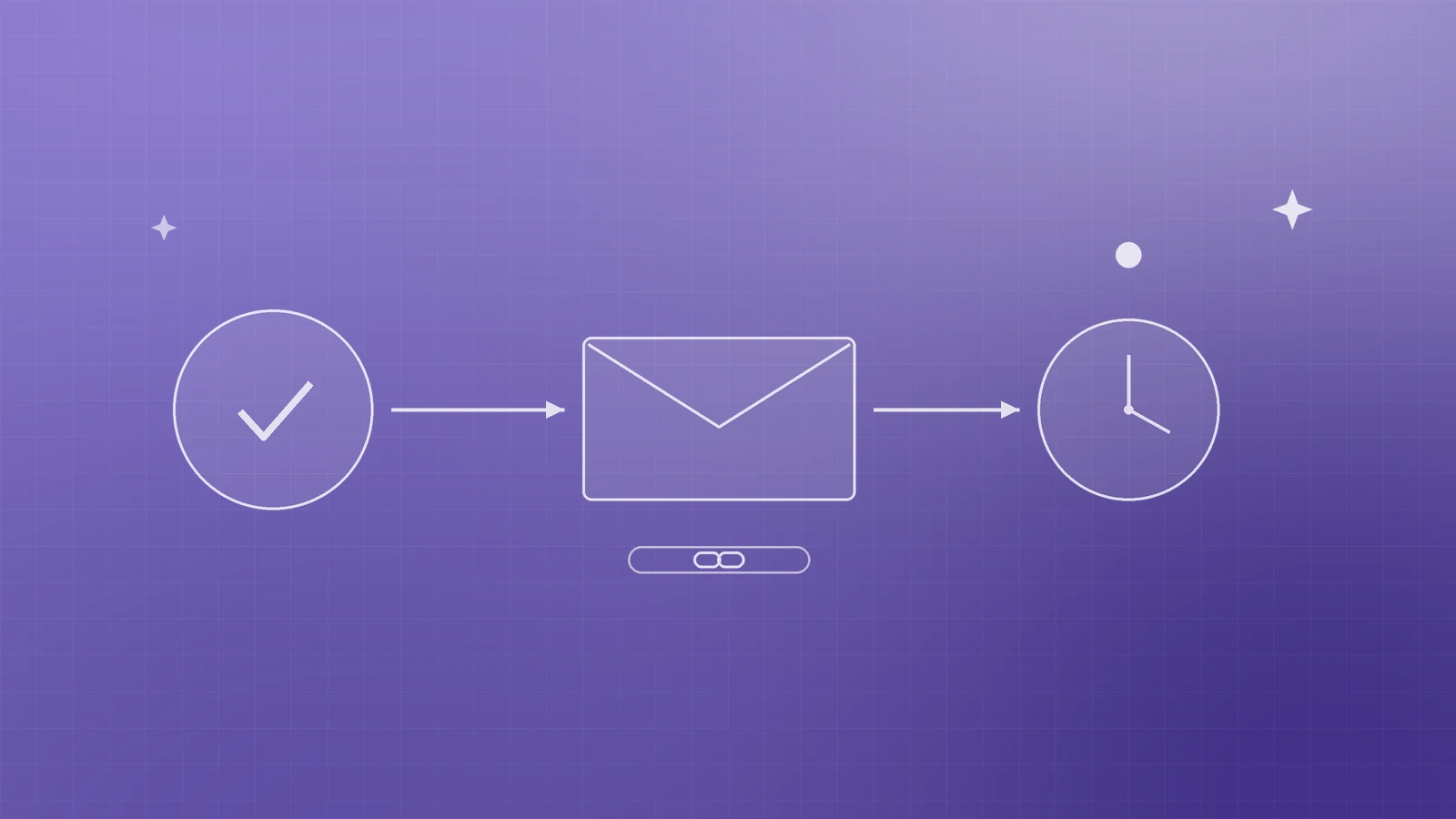 Abstract violet illustration of a checkmark for a finished job, an arrow to an envelope with a link, and an arrow to a clock for one reminder, representing asking for reviews at the right moment
